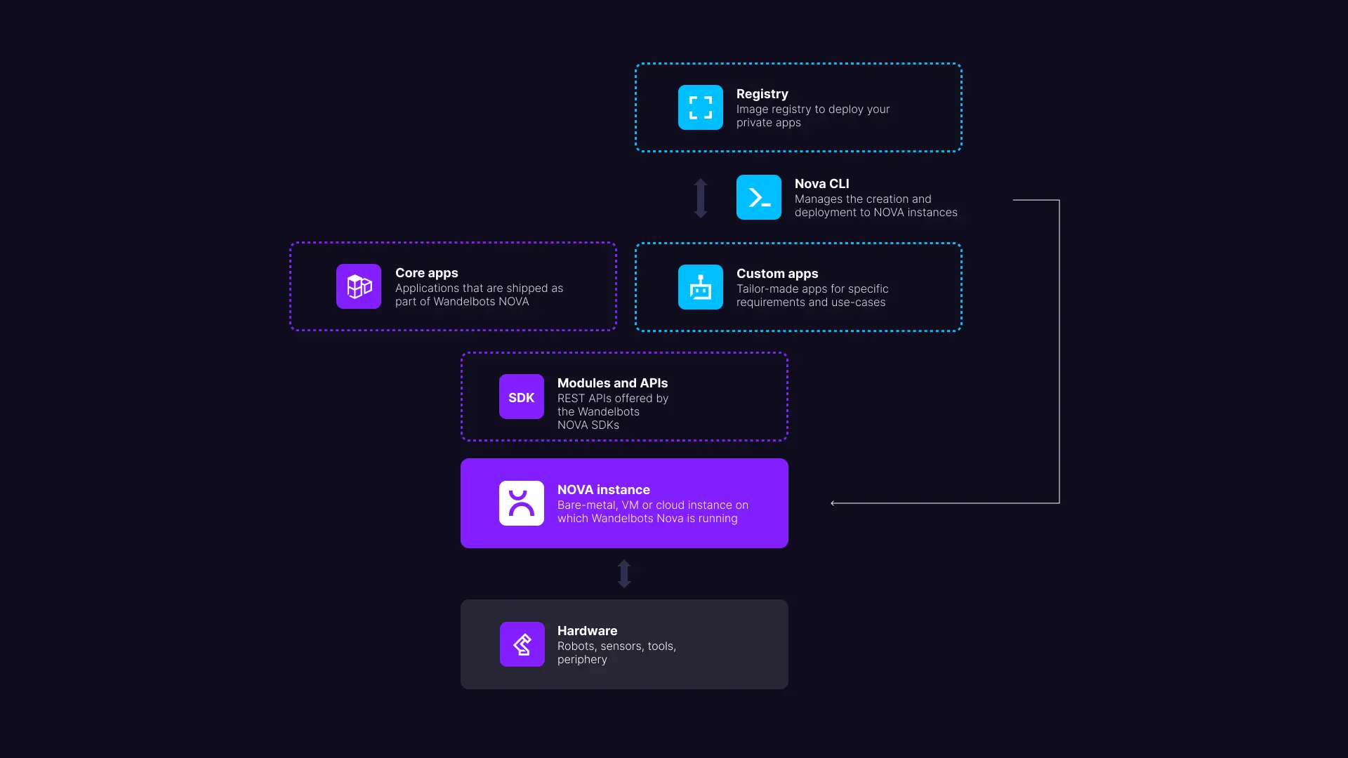 Architecture Overview